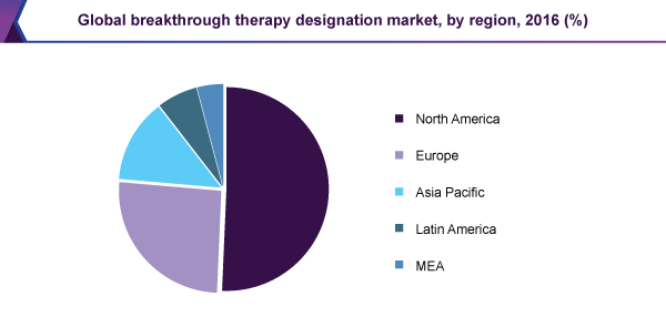 Global breakthrough therapy designation market, by region, 2016 (%) 全球突破治疗指定市场