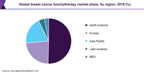Global breast cancer brachytherapy market share, by region, 2019 (%) 全球乳腺癌近距离放射疗法的市场份额