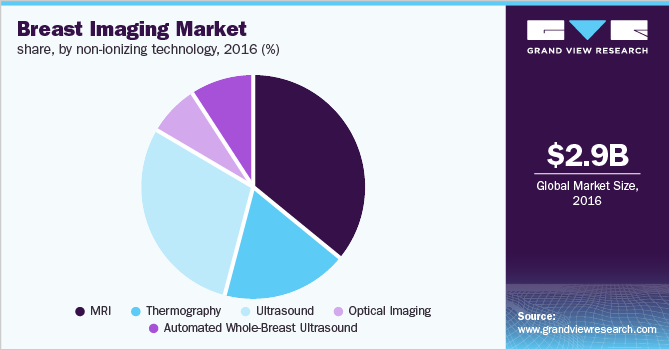 Breast Imaging Market share, by non-ionizing technology 非电离技术的市场份额