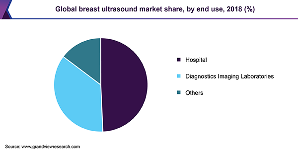 Global breast ultrasound market share, by end use, 2018 (%) 全球乳腺超声市场份额