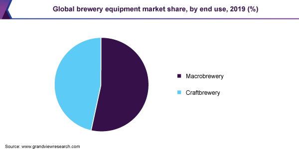 Global brewery equipment market share, by end use, 2019 (%) 全球啤酒设备的市场份额