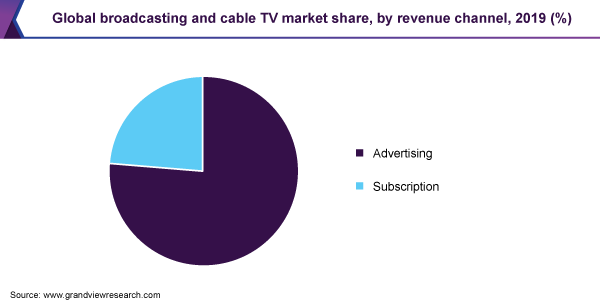Global broadcasting and cable TV market share, by revenue channel, 2019 (%) 全球广播和有线电视市场份额