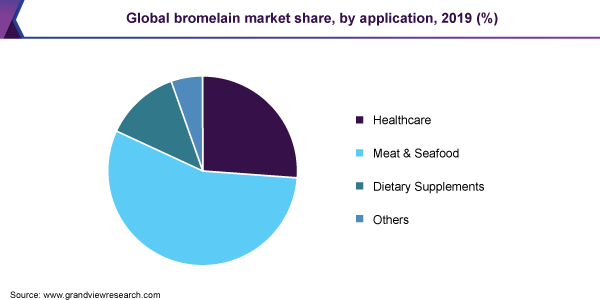 Global bromelain market share, by application, 2019 (%) 菠萝蛋白酶全球市场份额