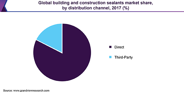 Global building and construction sealants market share, by distribution channel, 2017 (%) 全球建筑和建筑密封剂市场