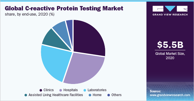 Global C-reactive protein testing market share, by end-use, 2020 (%) 2020年按最终用途划分的全球c反应蛋白检测市场份额(%)