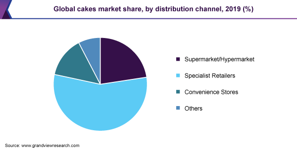Global cakes market share, by distribution channel, 2019 (%) 全球蛋糕市场份额