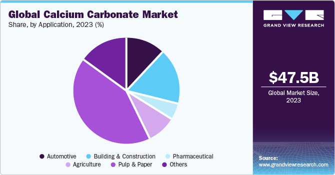 Global calcium carbonate market share, by region, 2019 (%) 全球碳酸钙的市场份额