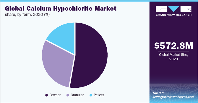 Global calcium hypochlorite market share, by form, 2020 (%) 全球次氯酸钙的市场份额,形成2020 (%)