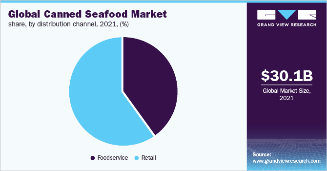 Global canned seafood market share, by distribution channel, 2021 (%) 全球海鲜罐头市场占有率,各分销渠道,2021年(%)