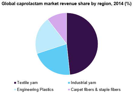 Global caprolactam market revenue share by region, 2014 (%) 全球己内酰胺市场
