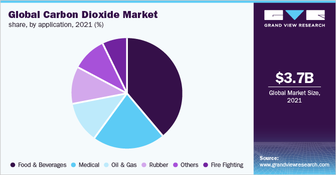 Global carbon dioxide market share, by application, 2019 (%) 全球二氧化碳市场份额