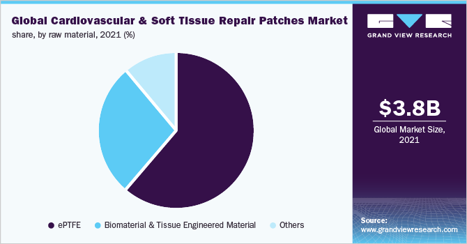 Global cardiovascular and soft tissue repair patches market share, by raw material, 2021 (%) 全球心血管和软组织修复补丁的市场份额,原料,2021 (%)