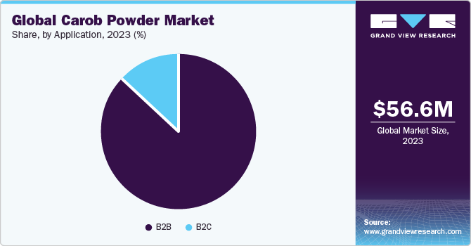 Global carob powder market share, by application, 2019 (%) Global carob powder market share