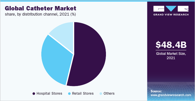 Global catheter market share, by distribution channel, 2021 (%) 全球导管市场份额,各分销渠道,2021年(%)