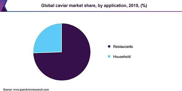Global caviar market share, by region, 2018 (%) 全球鱼子酱市场