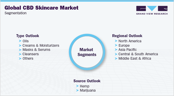 Global CBD Skin Care Market Segmentation 全球CBD护肤市场细分
