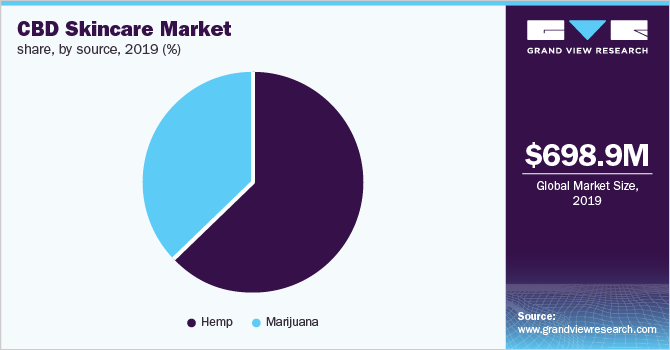 Global CBD Skin Care Market Share, by Source, 2019 (%) 全球CBD护肤市场