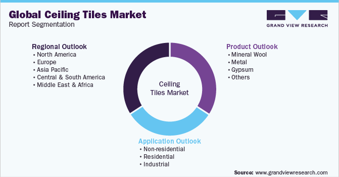Global Ceiling Tiles Market Report Segmentation 全球天花板细分市场报告