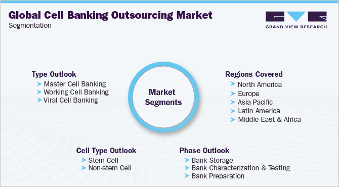 Global Cell Banking Outsourcing Market Segmentation 全球细胞银行外包市场细分