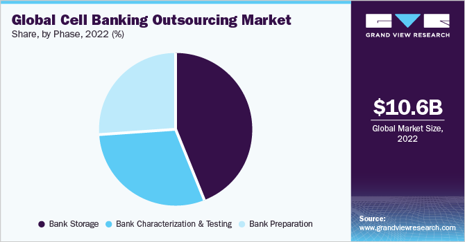 Global cell banking outsourcing market share, by phase, 2021 (%) 全球细胞银行外包市场份额,各阶段,2021 (%)