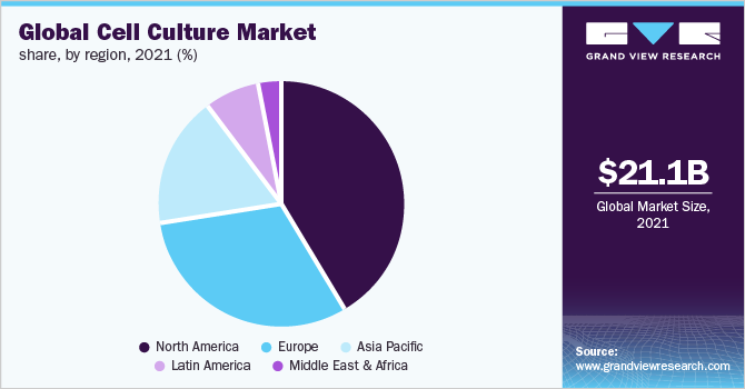 Global cell culture market share, by region, 2021 (%) 全球细胞培养市场份额,按地区,2021 (%)
