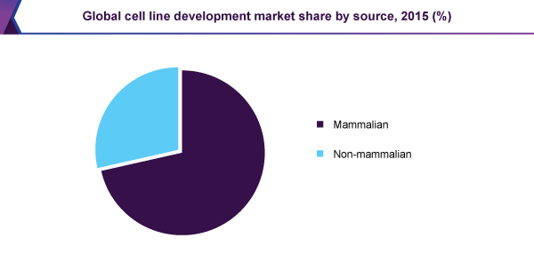 Global cell line development market share by source, 2015 (%) 全球细胞系开发市场