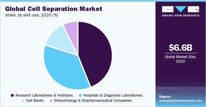 Global cell separation market share, by end use, 2020 (%) 全球细胞分离市场份额,按最终用途分列,2020年(%)