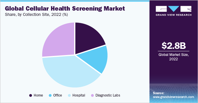 Global cellular health screening market share, by collection site, 2021 (%) 全球细胞健康筛查市场份额,按收集点分列,2021年(%)