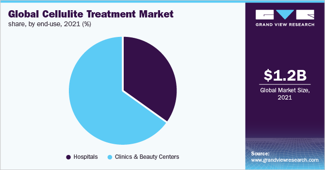 Global cellulite treatment market share, by end-use, 2021 (%) 全球脂肪团治疗的市场份额,按最终用途,2021年(%)