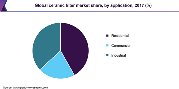 Global ceramic filter market share, by application, 2017 (%) 全球陶瓷过滤器市场