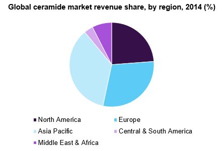 Global ceramide market revenue share, by region, 2014 (%) 全球神经酰胺市场