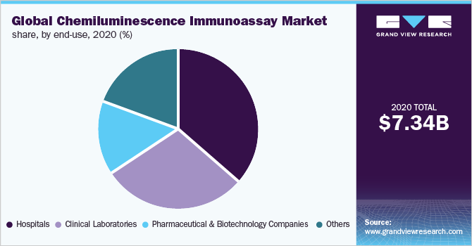 Global chemiluminescence immunoassay market share, by end-use, 2020 (%) 2020年全球化学发光免疫分析法最终用途市场份额(%)