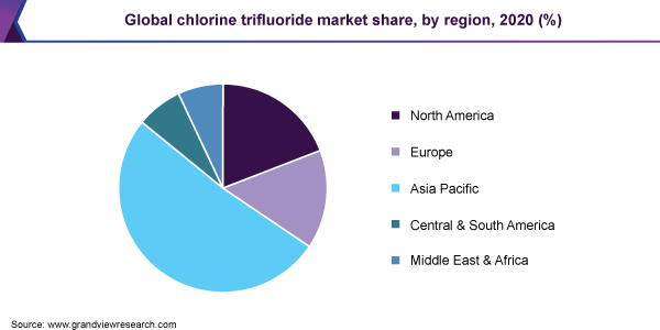 Global chlorine trifluoride market share, by region, 2020 (%) 全球三氟化氯市场份额,按地区,2020 (%)