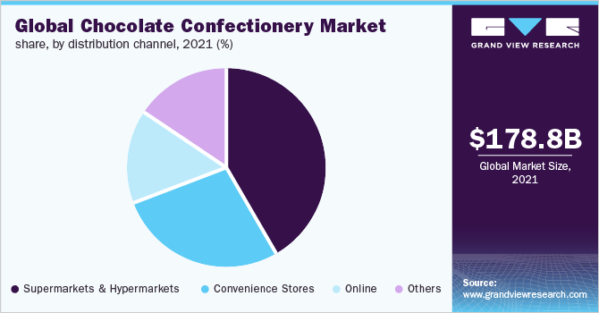 Global chocolate confectionery market share, by distribution channel, 2021 (%) 全球巧克力糖果市场份额,各分销渠道,2021年(%)