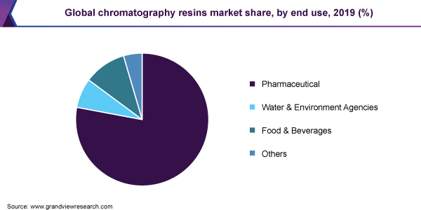 Global chromatography resins market share, by end use, 2019 (%) 全球色谱树脂市场份额