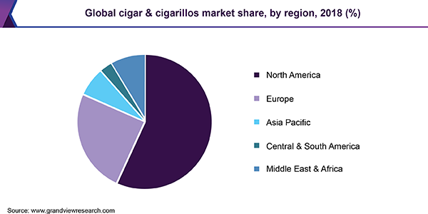 Global cigar & cigarillos market share, by region, 2018 (%) 全球雪茄及小雪茄市场