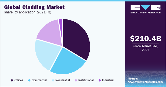 Global cladding market share, by application, 2021 (%) 2021年全球包层市场份额(按应用分列)(%)