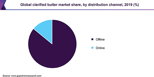 Global ghee market share, by distribution channel, 2019 (%) 全球澄清黄油市场份额,通过分销渠道,2019年(%)