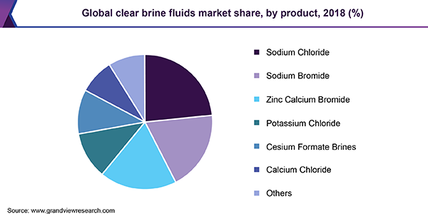 Global clear brine fluids market share, by product, 2018 (%) 全球清盐水液市场