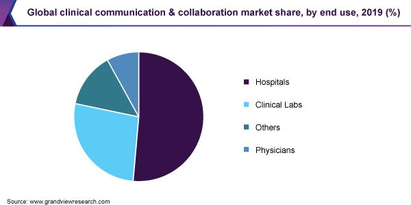 Global clinical communication & collaboration market share, by end use, 2019 (%) 全球临床沟通与合作的市场份额