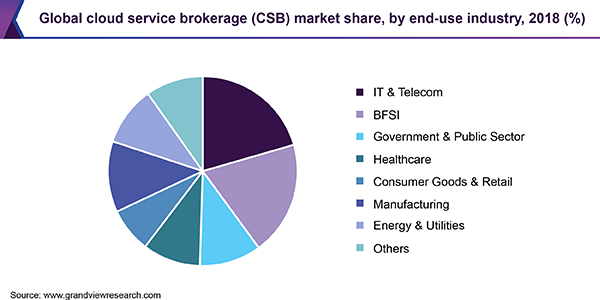 Global cloud service brokerage (CSB) market share, by end-use industry, 2018 (%) 全球云服务经纪(CSB)的市场份额