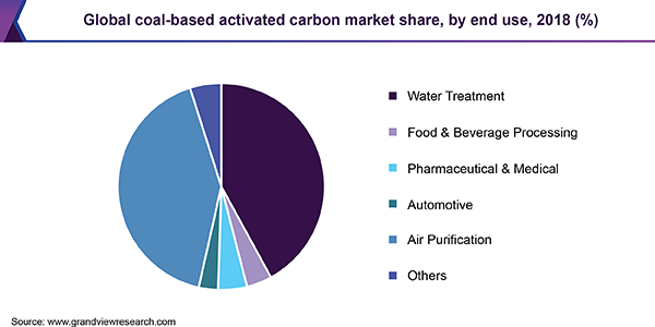 Global coal-based activated carbon market share, by end use, 2018 (%) 全球煤基活性炭市场