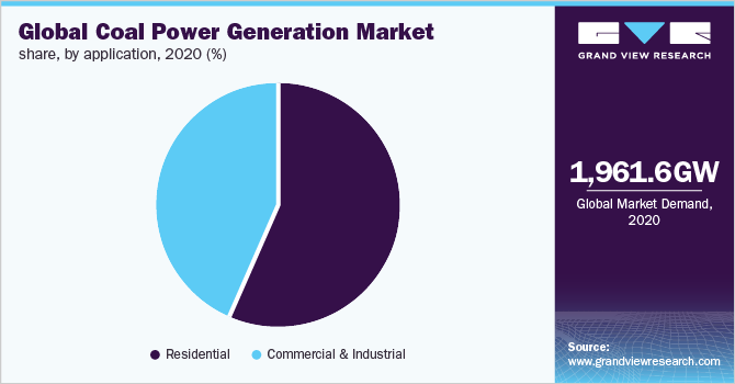 Global coal power generation market share, by application, 2020 (%) 全球煤炭发电的市场份额,通过应用,2020 (%)