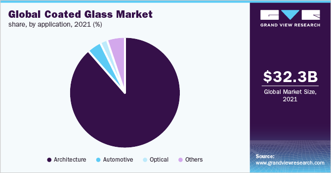 Global coated glass market, by application, 2021, % 全球镀膜玻璃市场,按应用,2021,%