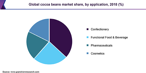 Global cocoa beans market share, by application, 2018 (%) 全球可可豆市场