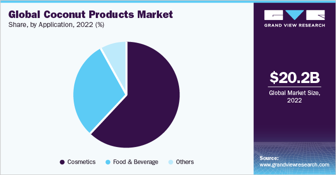 Coconut Products Market share, by application 椰子产品的市场份额,通过应用程序
