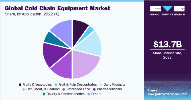 Global cold chain equipment market share, by application, 2019 (%) 全球冷链设备市场份额
