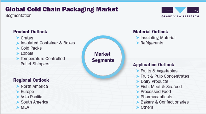 Global Cold Chain Packaging Market Segmentation 全球冷链包装市场细分