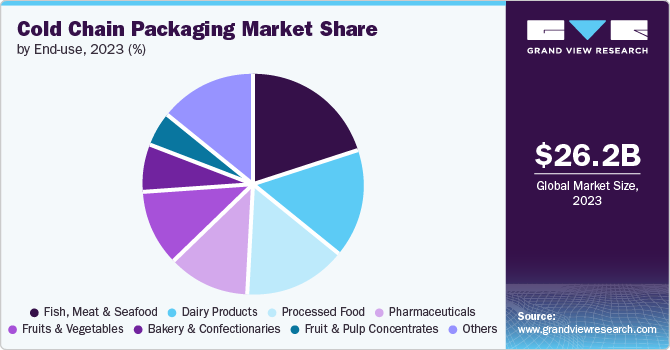 Global Cold Chain Packaging Market Share, by Type, 2019 (%) 全球冷链包装市场