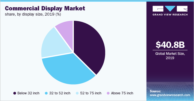 Global commercial display market share, by display size, 2018 (%) 全球商用显示器市场